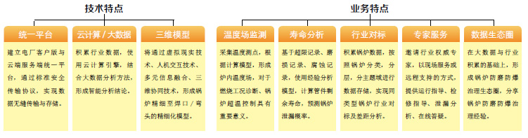 电厂锅炉防磨防爆专家治理云平台